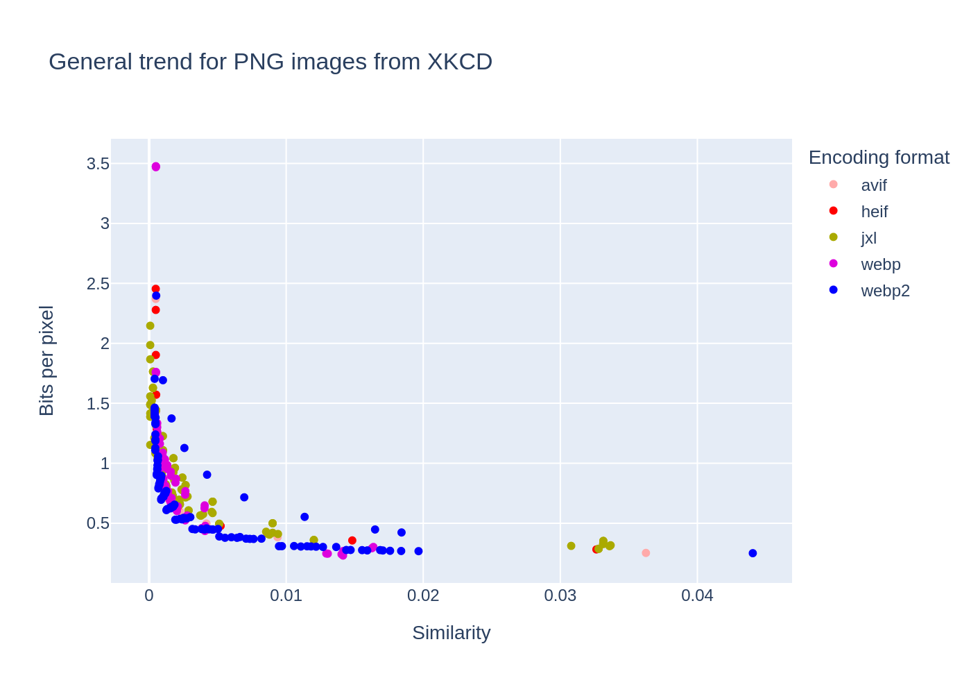 General trend in PNGs from XKCD, compression ratio as a function of quality for different image formats